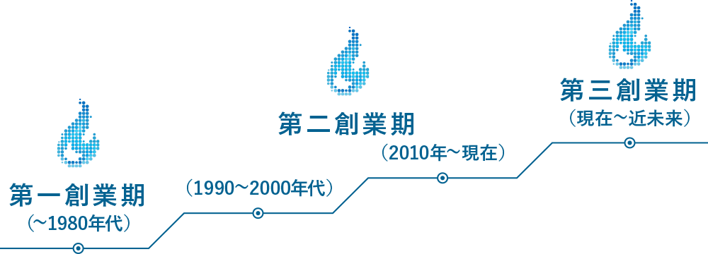 第一創業期から第四創業期までの推移